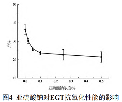 還原劑對(duì)EGT抗氧化性能的影響